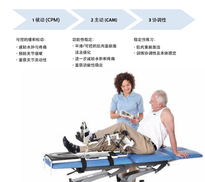 運(yùn)動(dòng)康復(fù)產(chǎn)品與設(shè)備 科技賦能，助力功能重塑